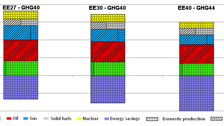 Sicherung der Energieeffizienz zur Sicherung der Energieunion