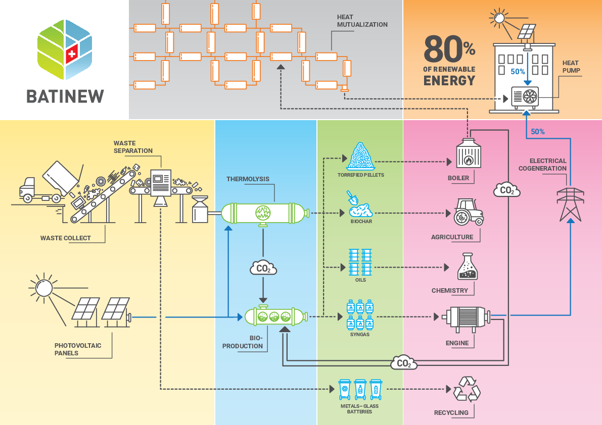 Start-up BATINEW: 1pg process description for neighbourhood infrastructure